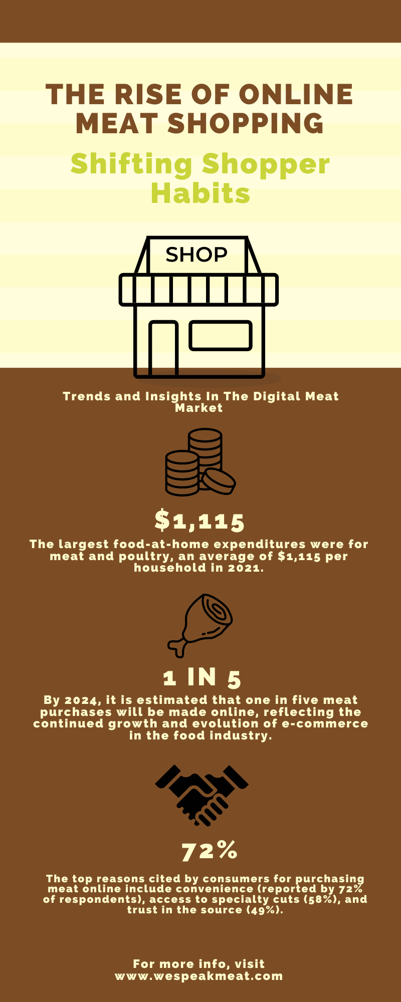 The rise of online shopping infographic for buying meat in bulk.