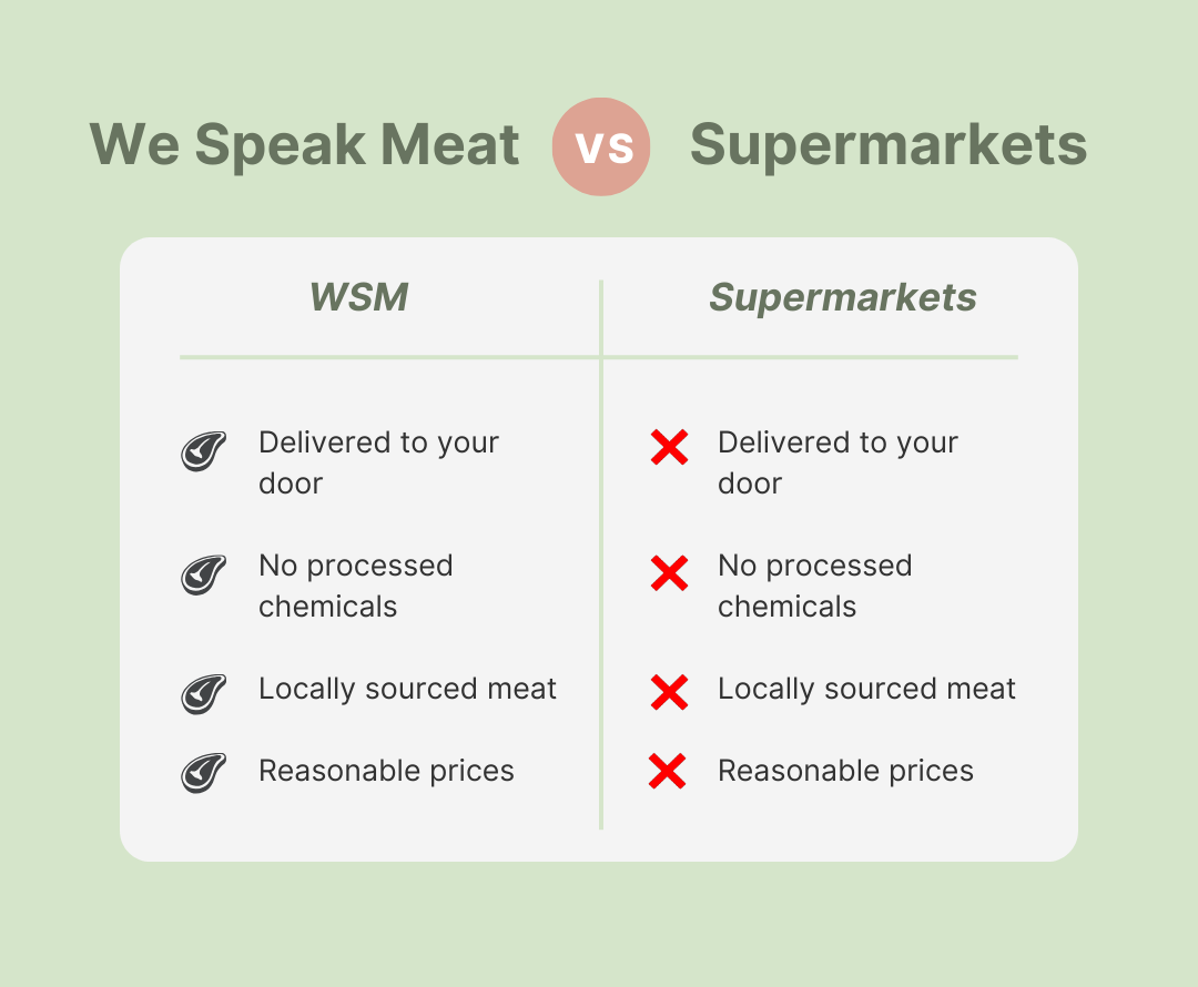Comparison chart highlighting the benefits of where to buy pork belly and "we speak meat" (wsm) over generic supermarkets, focusing on delivery to your door, absence of processed chemicals, and locally-sourced meat availability including pork belly